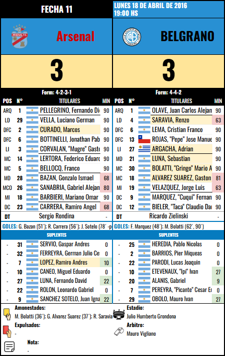 Formación de Belgrano vs Arsenal