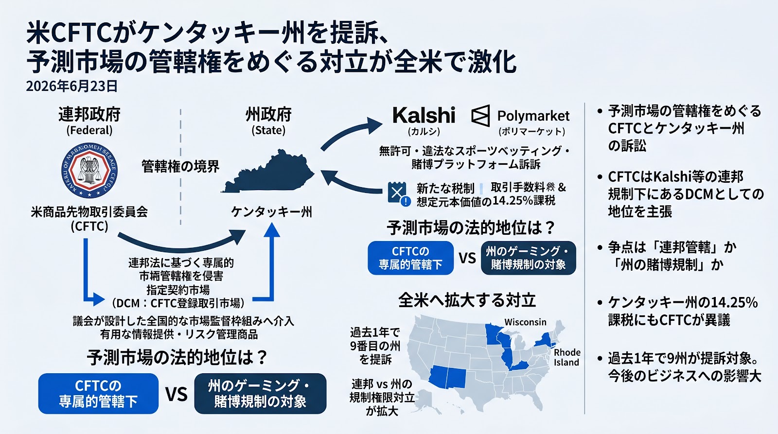 米CFTCがケンタッキー州を提訴、予測市場の管轄権をめぐる対立が全米で激化