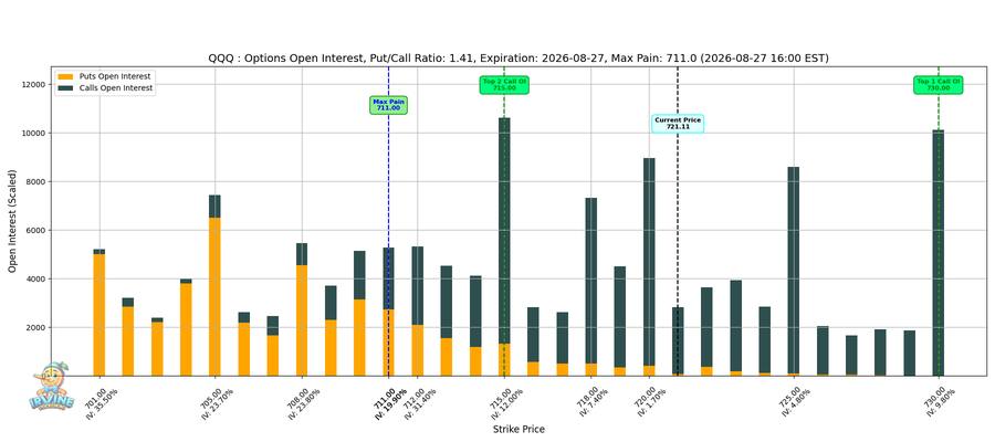 QQQ Options