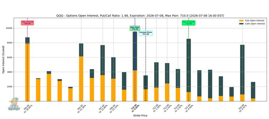 QQQ Options