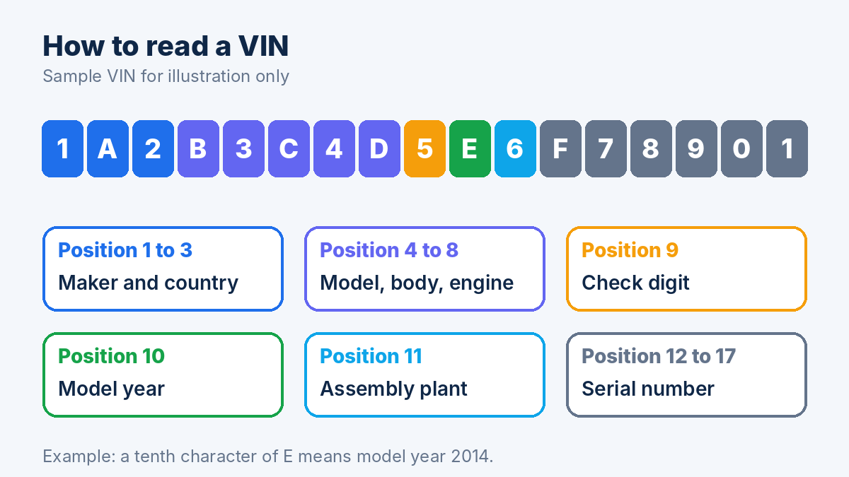 Diagram of a 17 character VIN split into maker, descriptor, check digit, model year, plant and serial sections