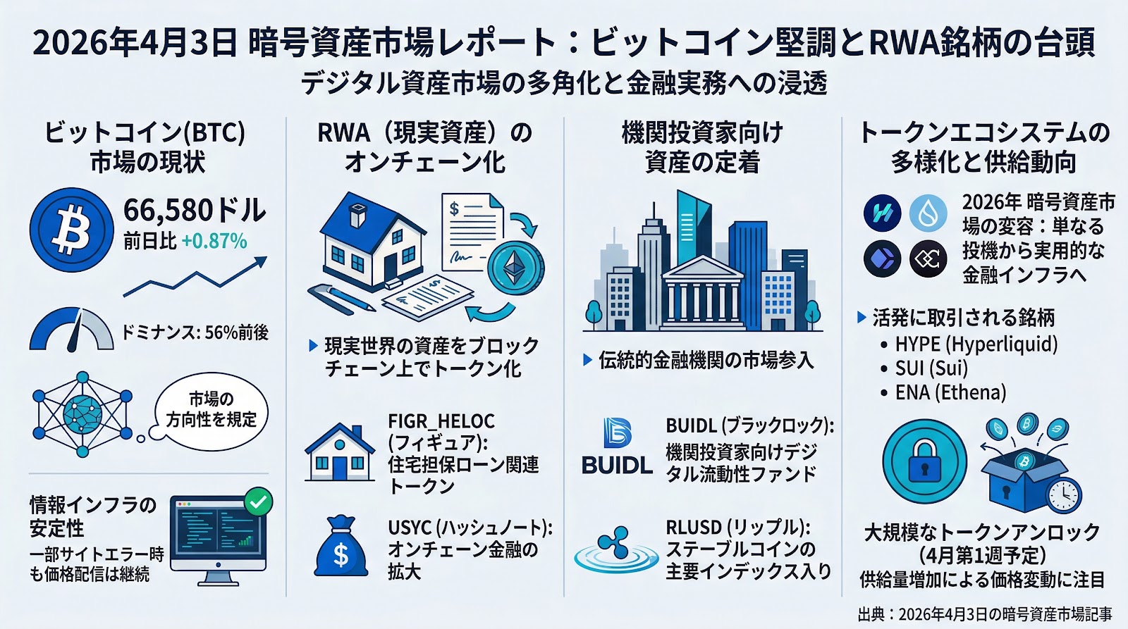 ビットコインは66,580ドルで堅調に推移、RWA銘柄の台頭が鮮明に