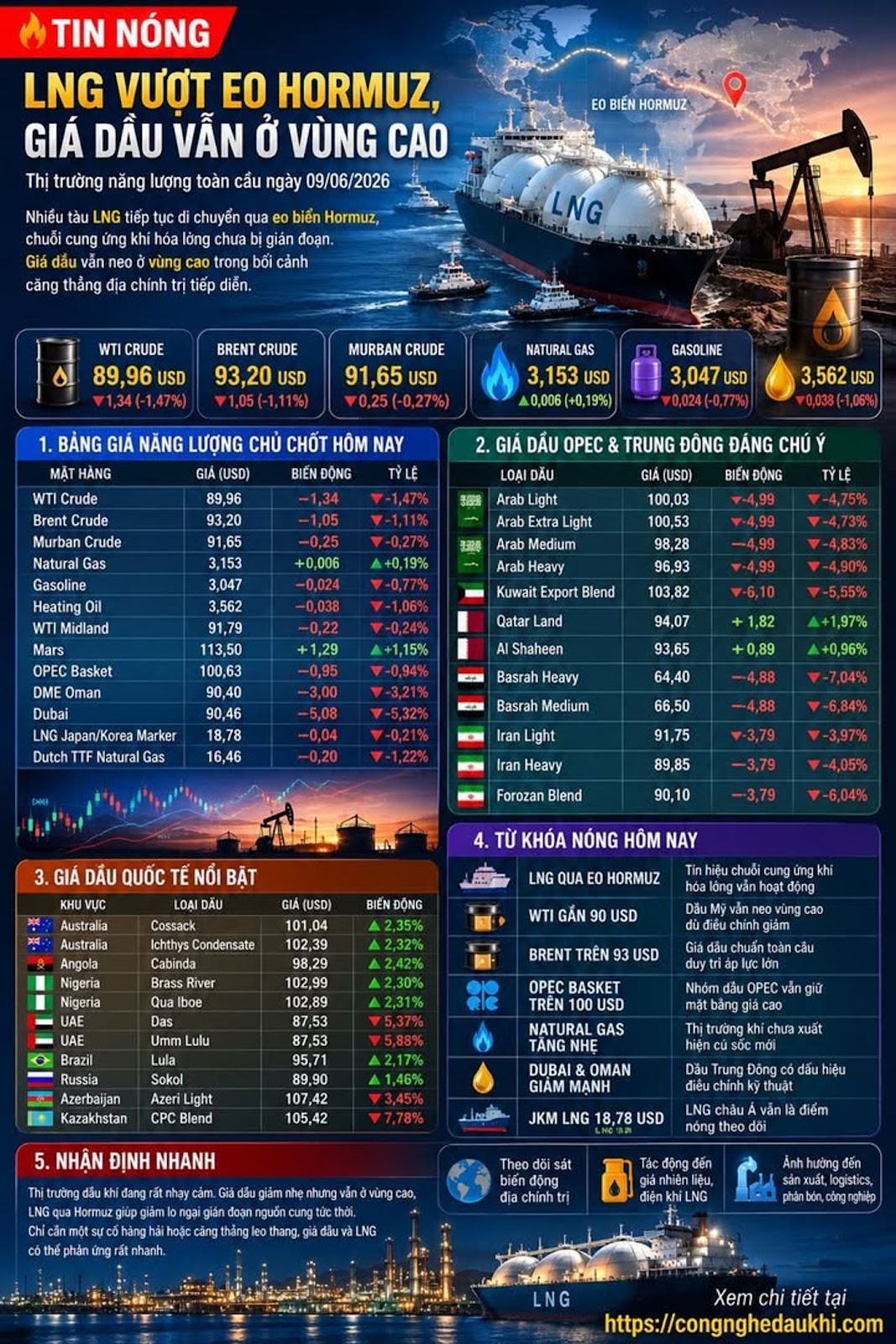 ́ ̂ ̣̂ ̂̀ ́ ̂ : LNG Vượt Eo Hormuz, Giá Dầu Vẫn Ở Vùng Cao

#CongNgheDauKhi #Da...