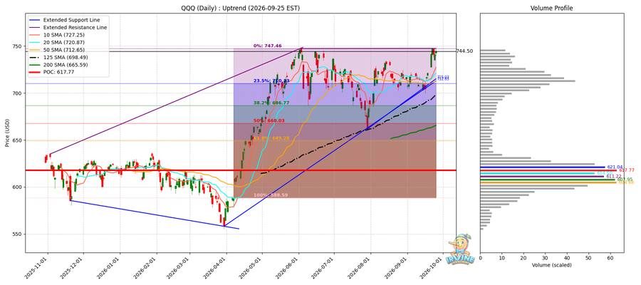 QQQ Daily