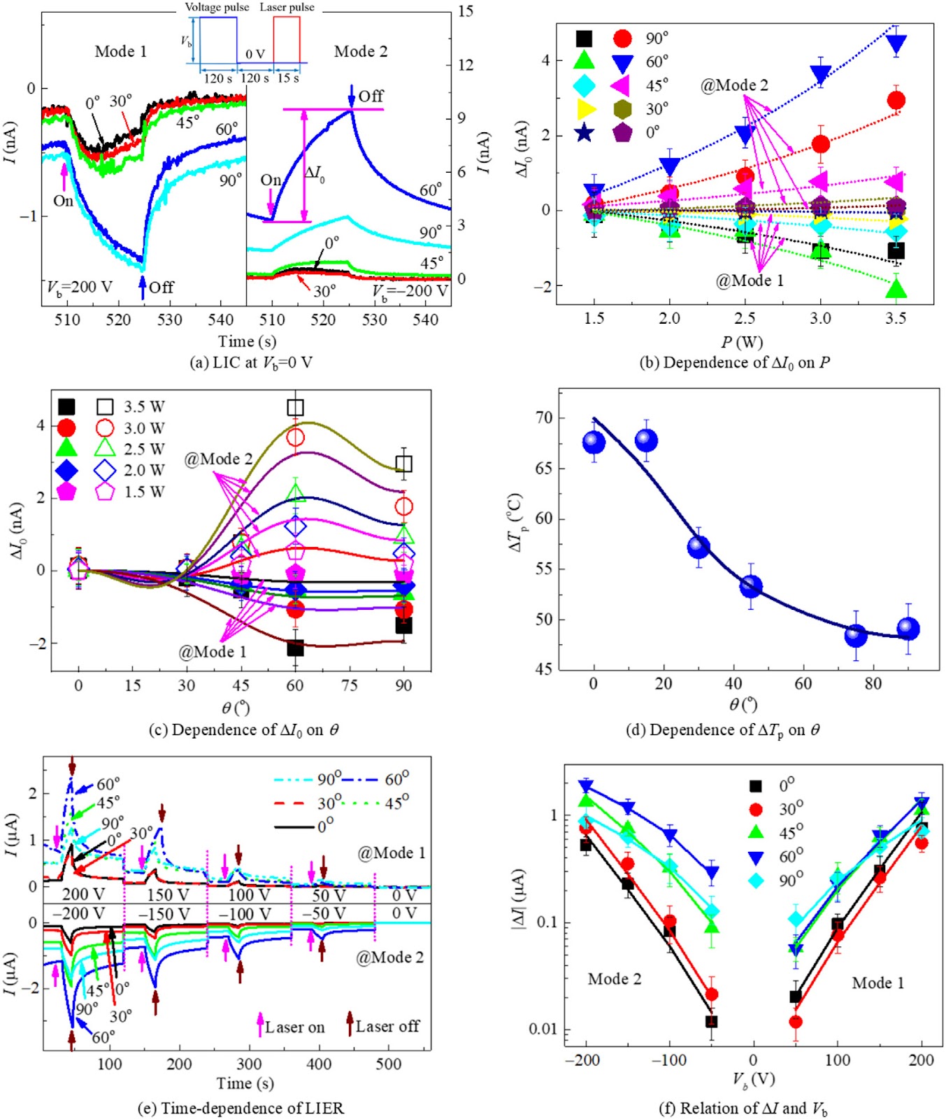 Anisotropy of laser-induced electro-response in shale: Modelling and experimental validation