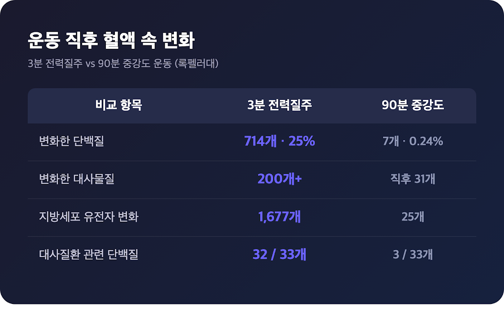 3분 전력질주와 90분 중강도 운동의 혈액 단백질·대사물질 변화 수치 비교 표