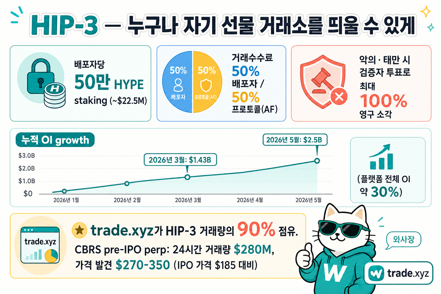 HIP-3 단독 fact card — 배포자당 50만 HYPE staking (~$22.5M) / 거래수수료 50% 배포자 + 50% 프로토콜 / 악의·태만 시 검증자 투표 최대 100% 영구 소각 / 누적 OI $1.43B (2026-03) → $2.5B (2026-05, 플랫폼 약 30%) / trade.xyz 90% 점유 + CBRS pre-IPO perp 24시간 $280M ($270-350 vs IPO $185)