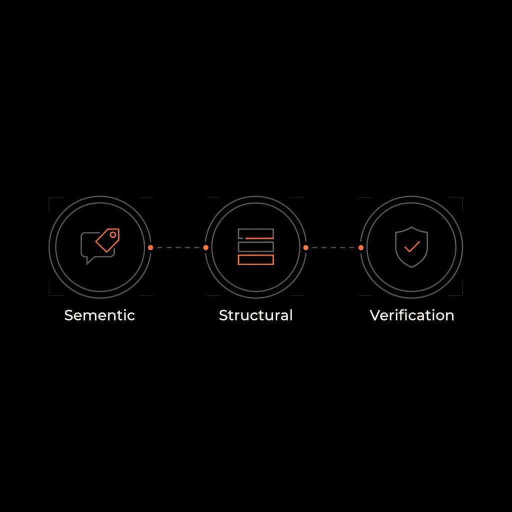 Minimal infographic of three labeled circles: Semantic, Structural, Verification on a black background using #dddddd shapes, #dc5c2b accents and #edf1e9 font for unique usernames guidance.