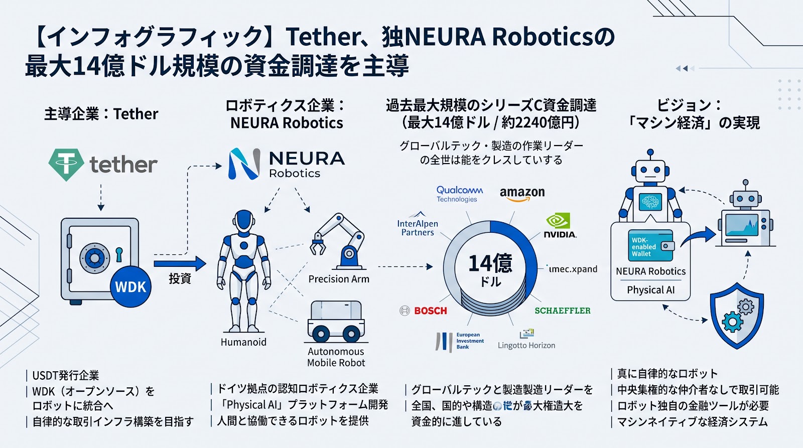 Tether、独NEURA Roboticsの最大14億ドル規模の資金調達を主導