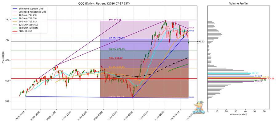 QQQ Daily