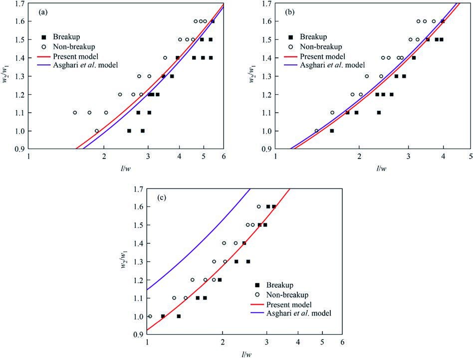 Effect of geometry ratios on droplet breakup in a T-junction microchannel: A theoretical predictive model