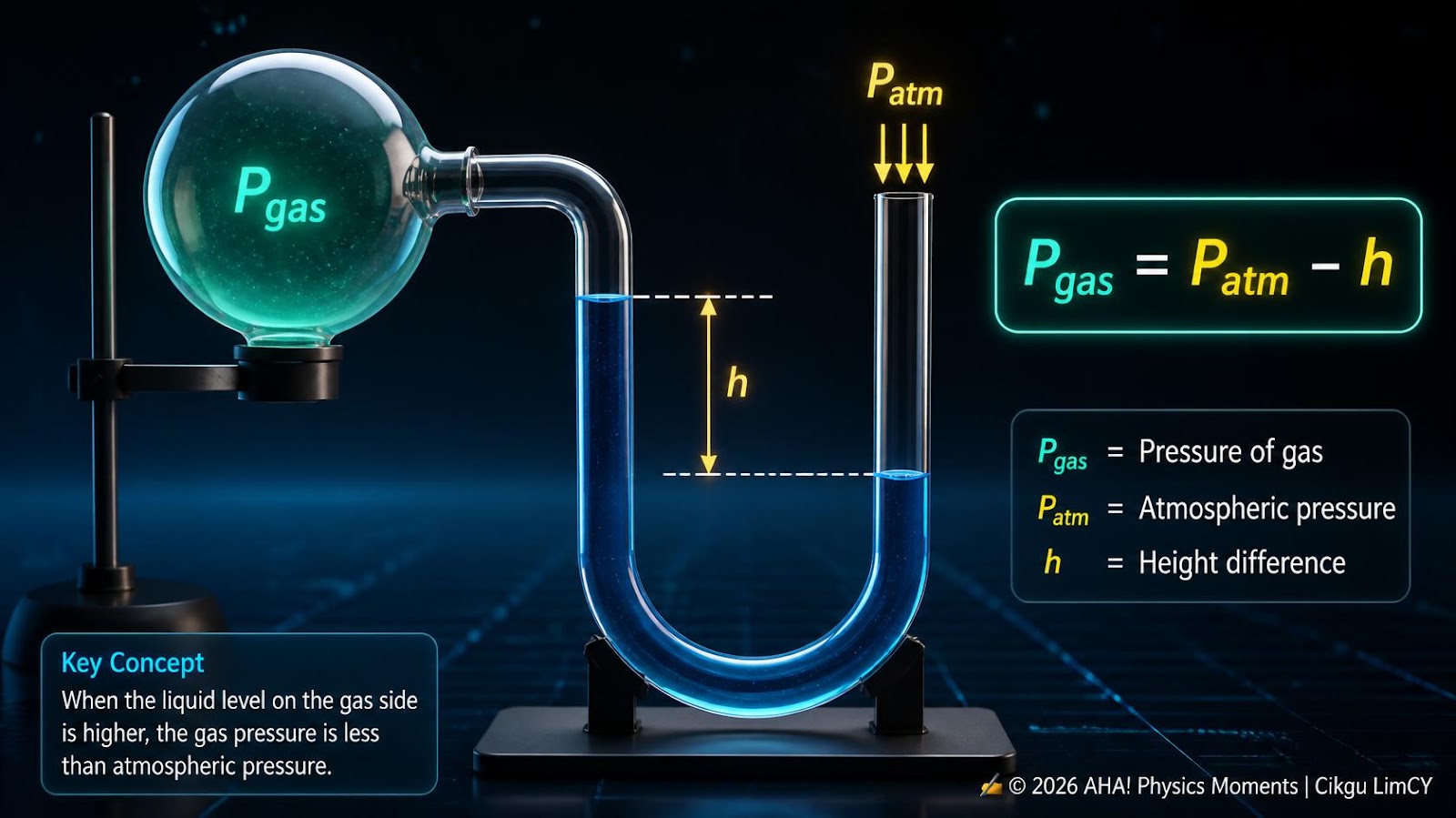 U-Tube Manometer Gas Pressure Less Than Atmospheric