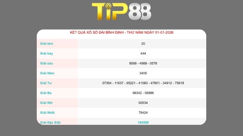 Kết quả xổ số Bình Định ngày 01/01/2026
