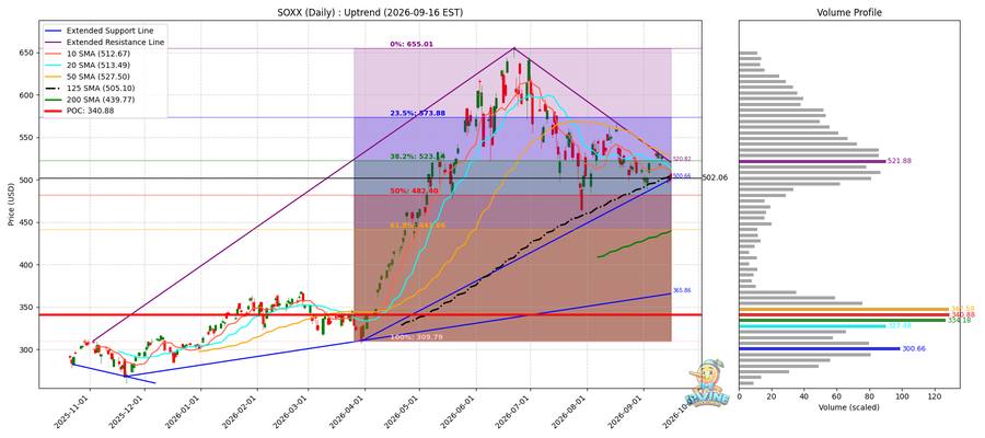 SOXX Daily