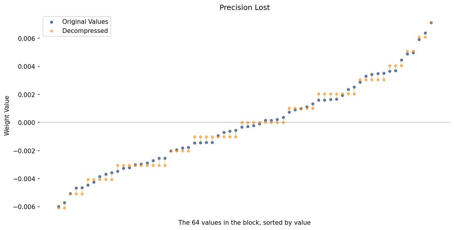 Int8 precision loss
