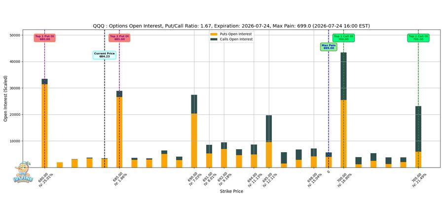 QQQ Options