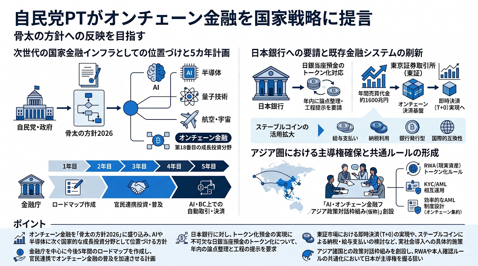 自民党PTがオンチェーン金融を国家戦略に提言 骨太の方針への反映を目指す