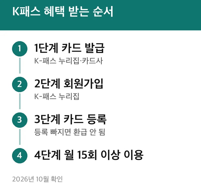 K패스 혜택 받는 순서