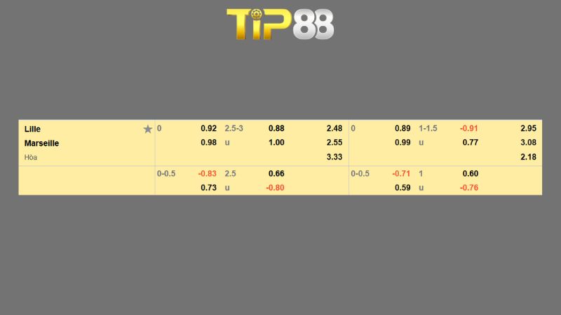 Bảng kèo Lille vs Marseille