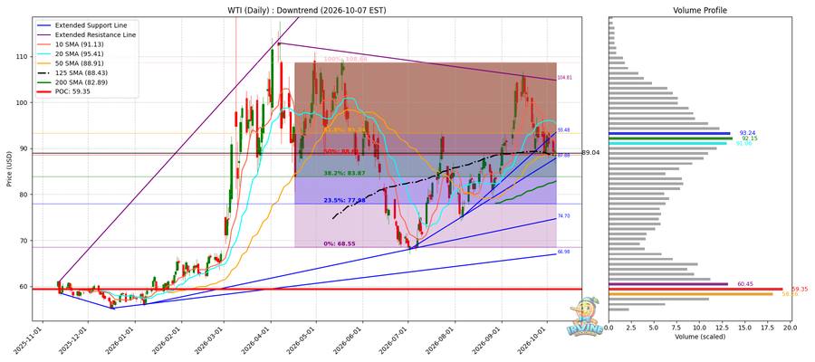 WTI 원유 일봉