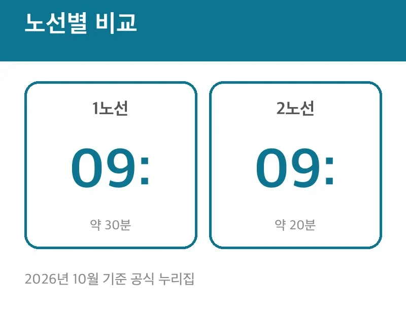 노선별 비교