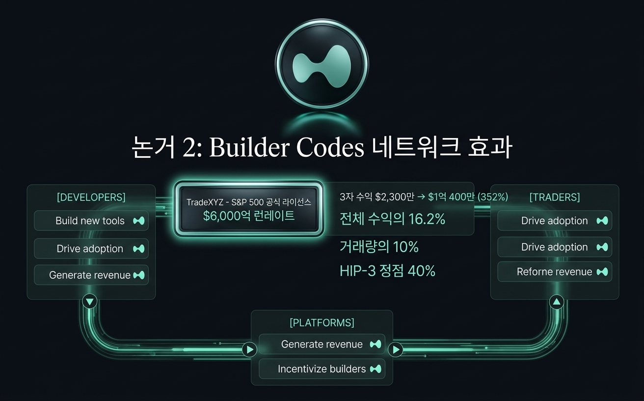 논거 2 Builder Codes 네트워크 효과 — 서드파티 생태계 352% 성장