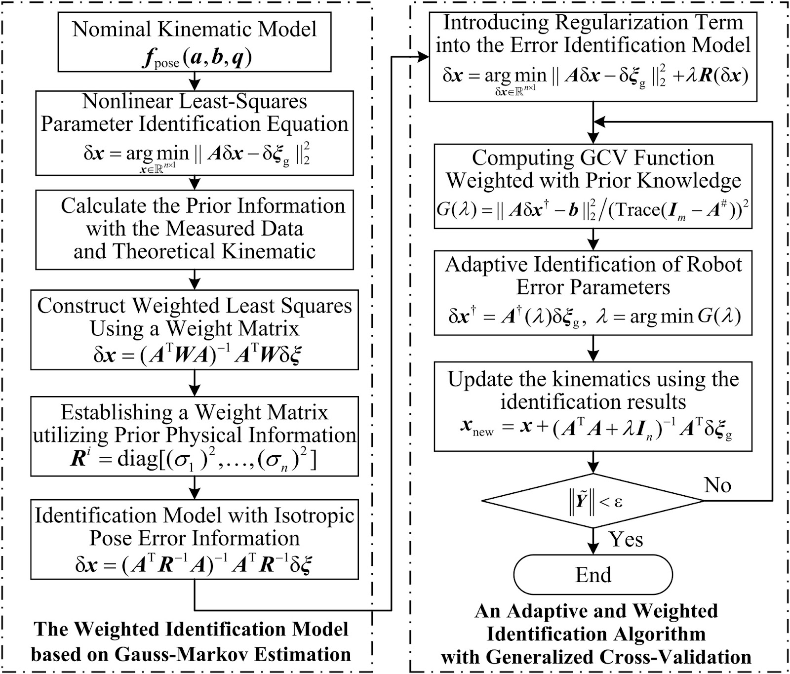 Kinematic Calibration of a 5-DoF Parallel Machining Robot with a Novel Adaptive and Weighted Identification Method Based on Generalized Cross Validation