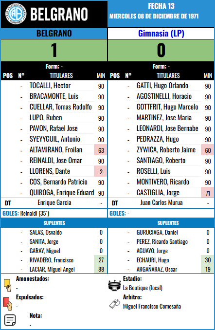 Formación Fecha 13 - Gimnasia (LP) vs Gimnasia (LP)
