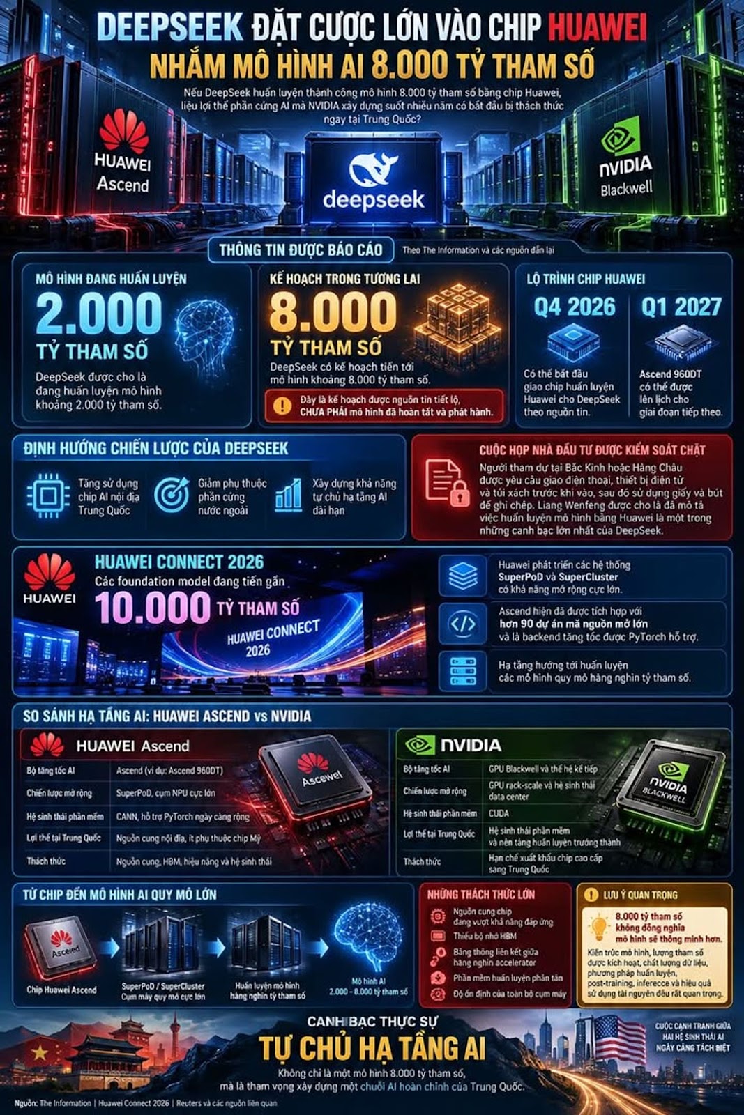 DEEPSEEK ĐẶT CƯỢC LỚN VÀO CHIP HUAWEI, NHẮM MÔ HÌNH AI 8.000 TỶ THAM SỐ #DeepSeek #Huawei #Ascend #AI #NVIDIA #ChipAI #ArtificialIntelligence #TrungQuoc #CongNghe