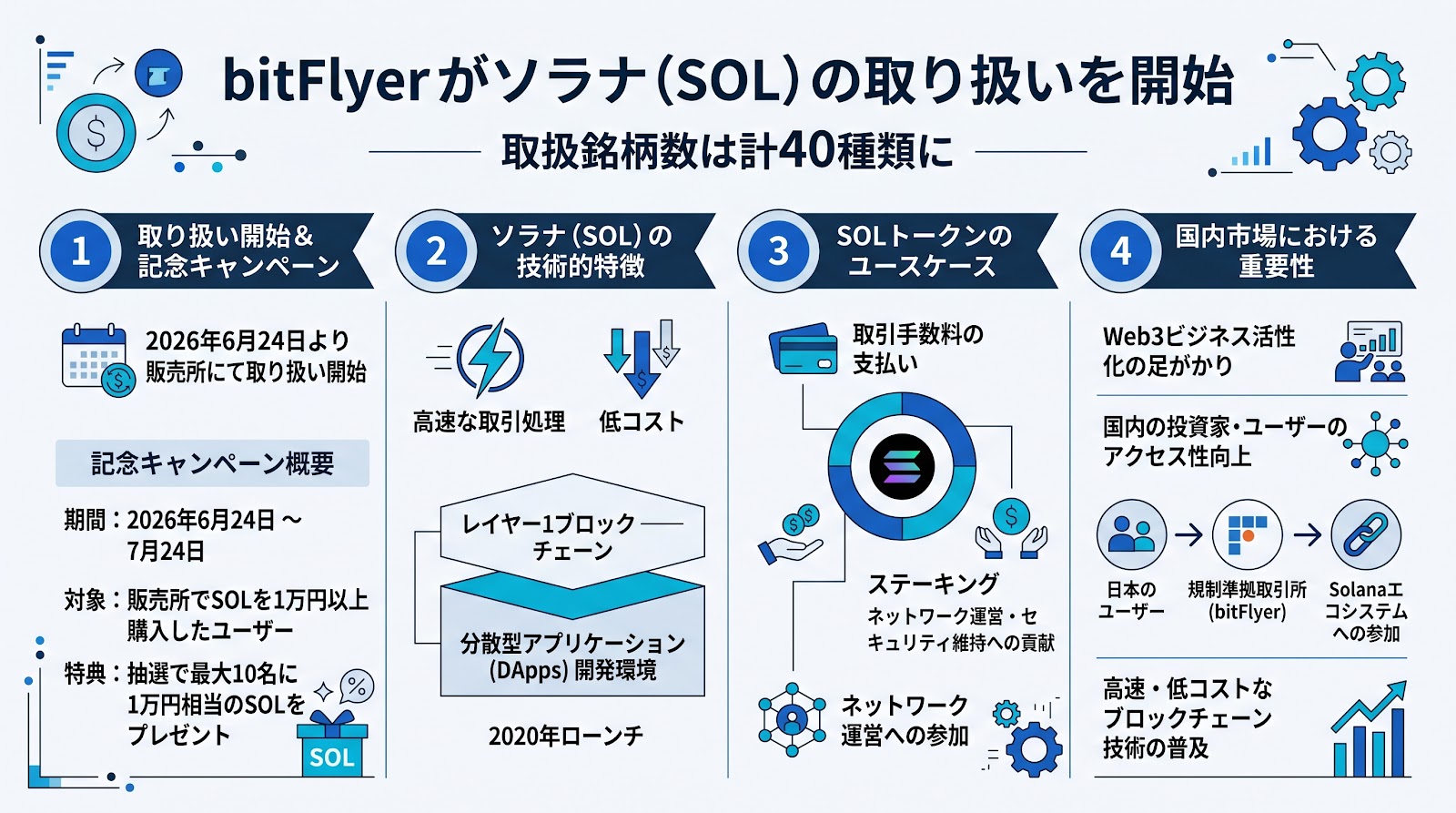 bitFlyerがソラナ（SOL）の取り扱いを開始、取扱銘柄数は計40種類に