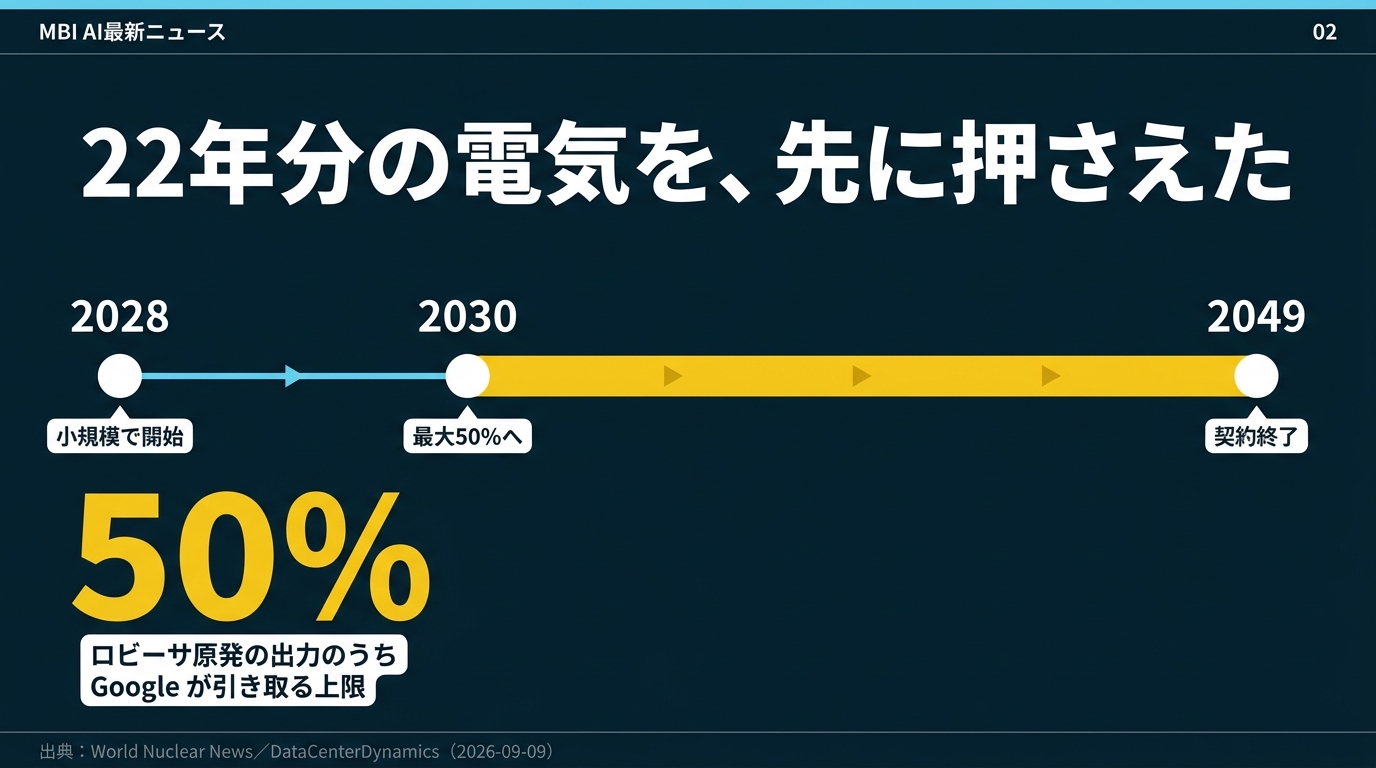22年分の電気を、先に押さえた