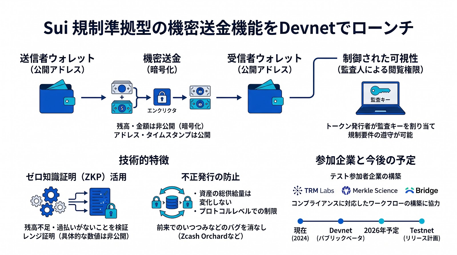 Suiが規制準拠型の機密送金機能をDevnetでローンチ、残高と金額を非公開に