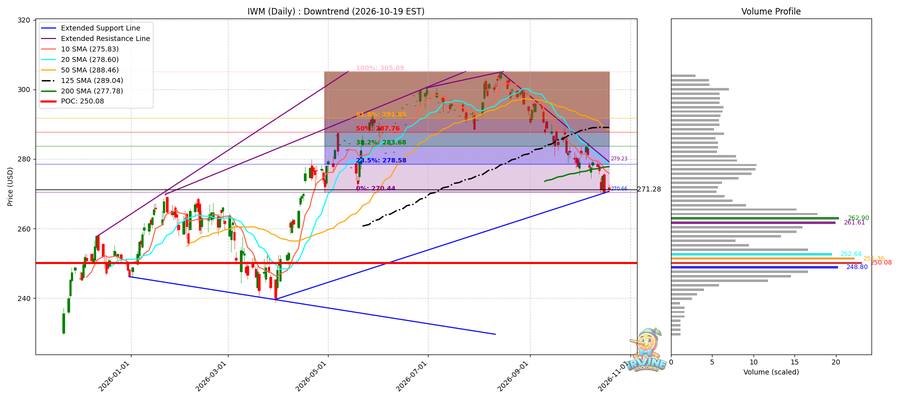 IWM Daily