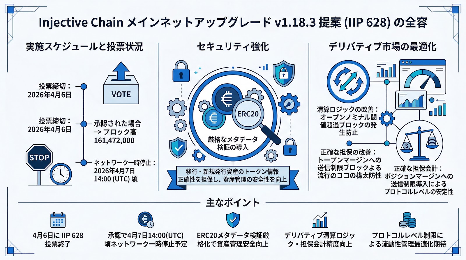 Injective Chain、メインネットアップグレード「v1.18.3」の提案（IIP 628）を公開