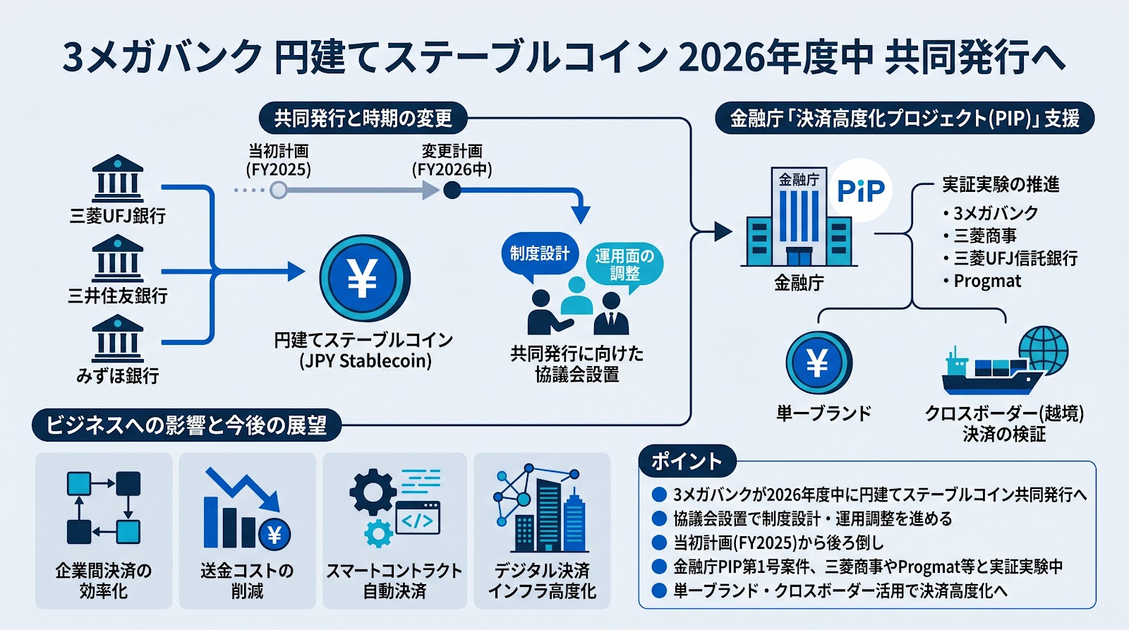 3メガバンクが円建てステーブルコインを2026年度中に共同発行へ、当初計画から後ろ倒しの方針