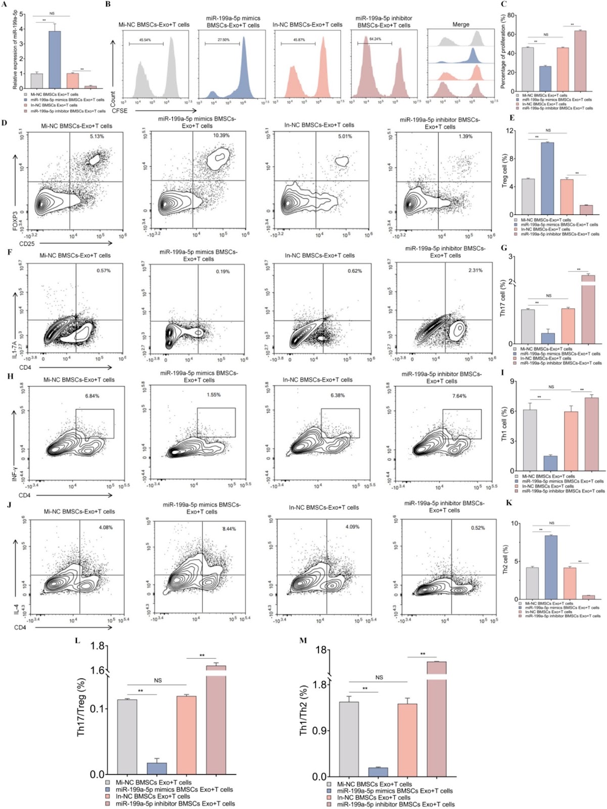 Ningxue Shengban decoction containing serum alleviates immune thrombocytopenia by modulating CD4+T cells balance via BMSCs-Exo-miR-199a-5p