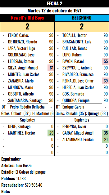 Formación Fecha 2 - Newells Old Boys vs Newells Old Boys
