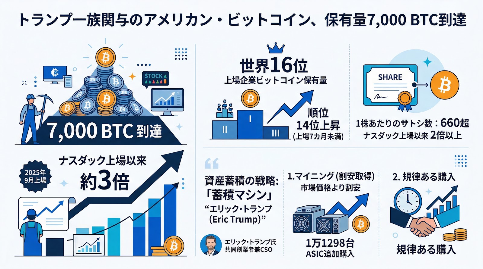 トランプ一族が関与するアメリカン・ビットコイン、ビットコイン保有量が7000BTCに到達