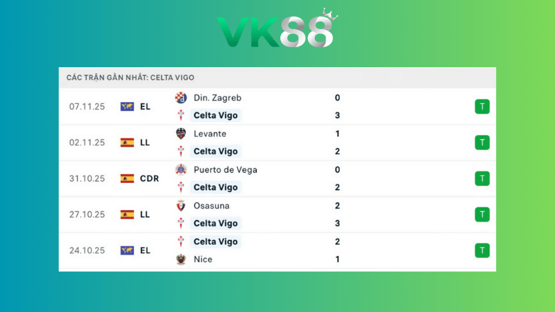 Bảng kèo Celta Vigo vs Barcelona 03h00 ngày 10/11/2025