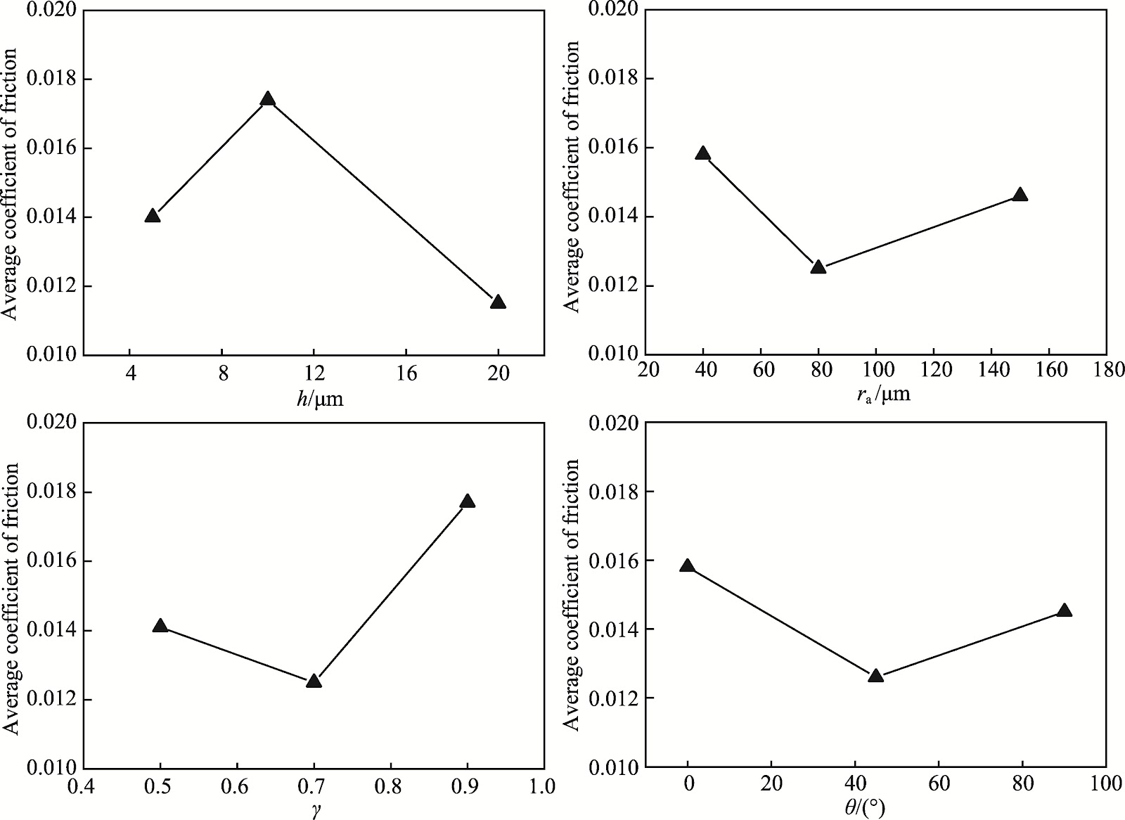 Optimized Design and Lubrication Friction Performance of Elliptical Micro-textures in Gear Surfaces
