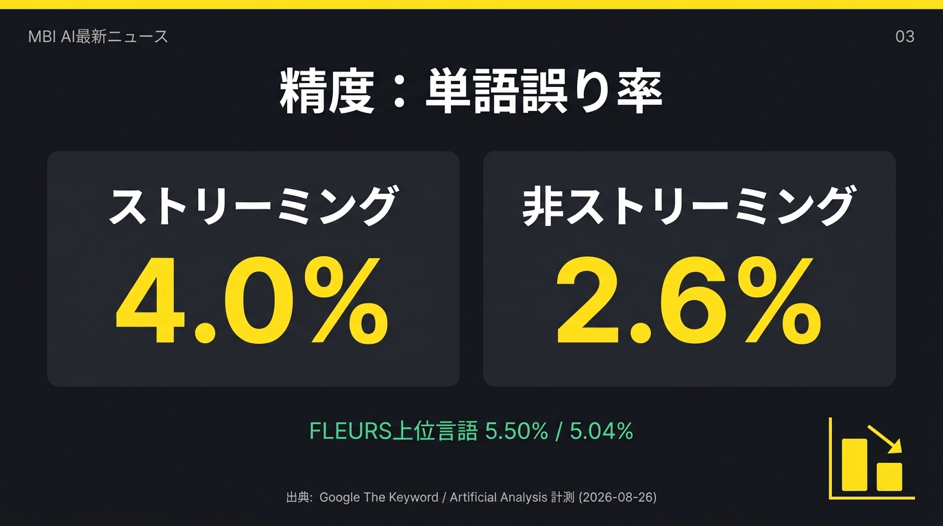 単語誤り率2.6パーセント