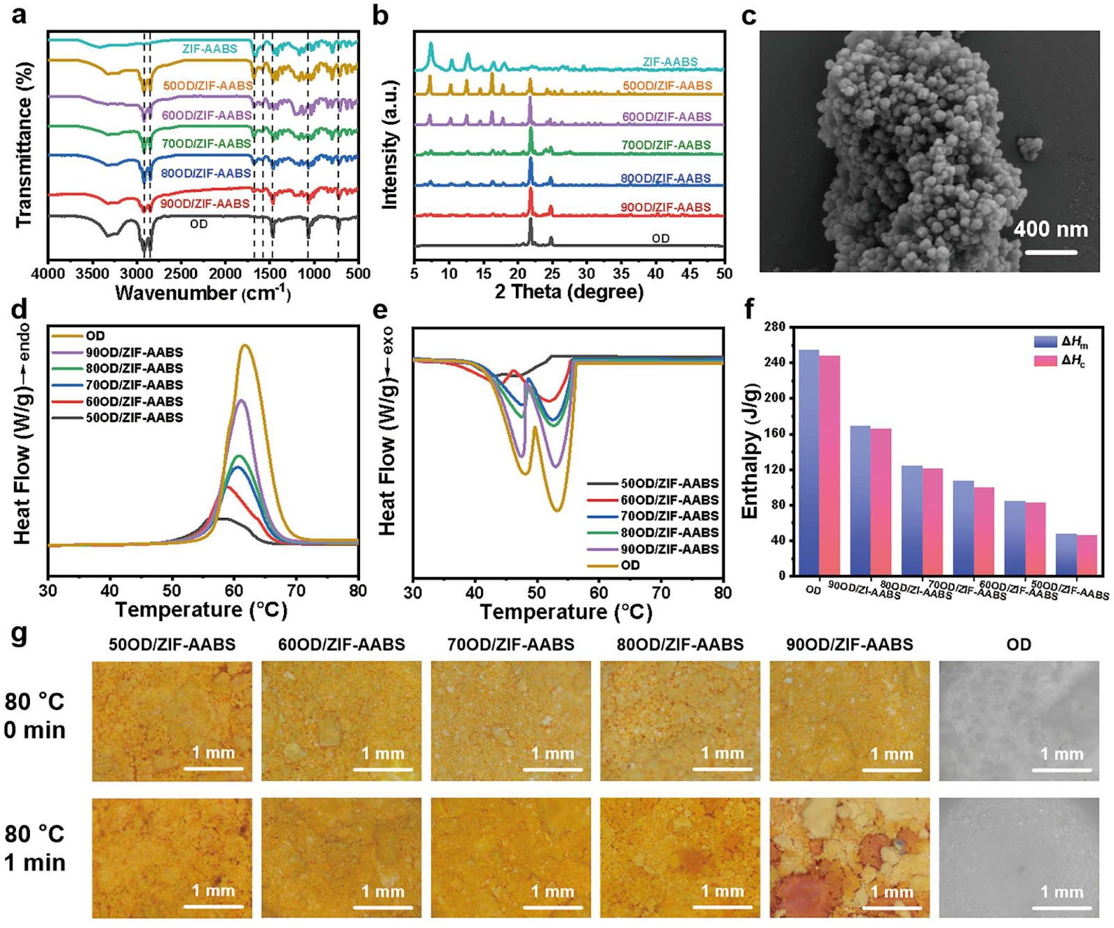 Metal-organic frameworks with surface-grafted azobenzene for energy storage