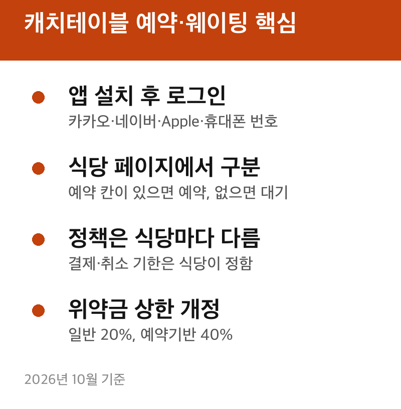 방송 나온 맛집 웨이팅, 캐치테이블 예약 방법
