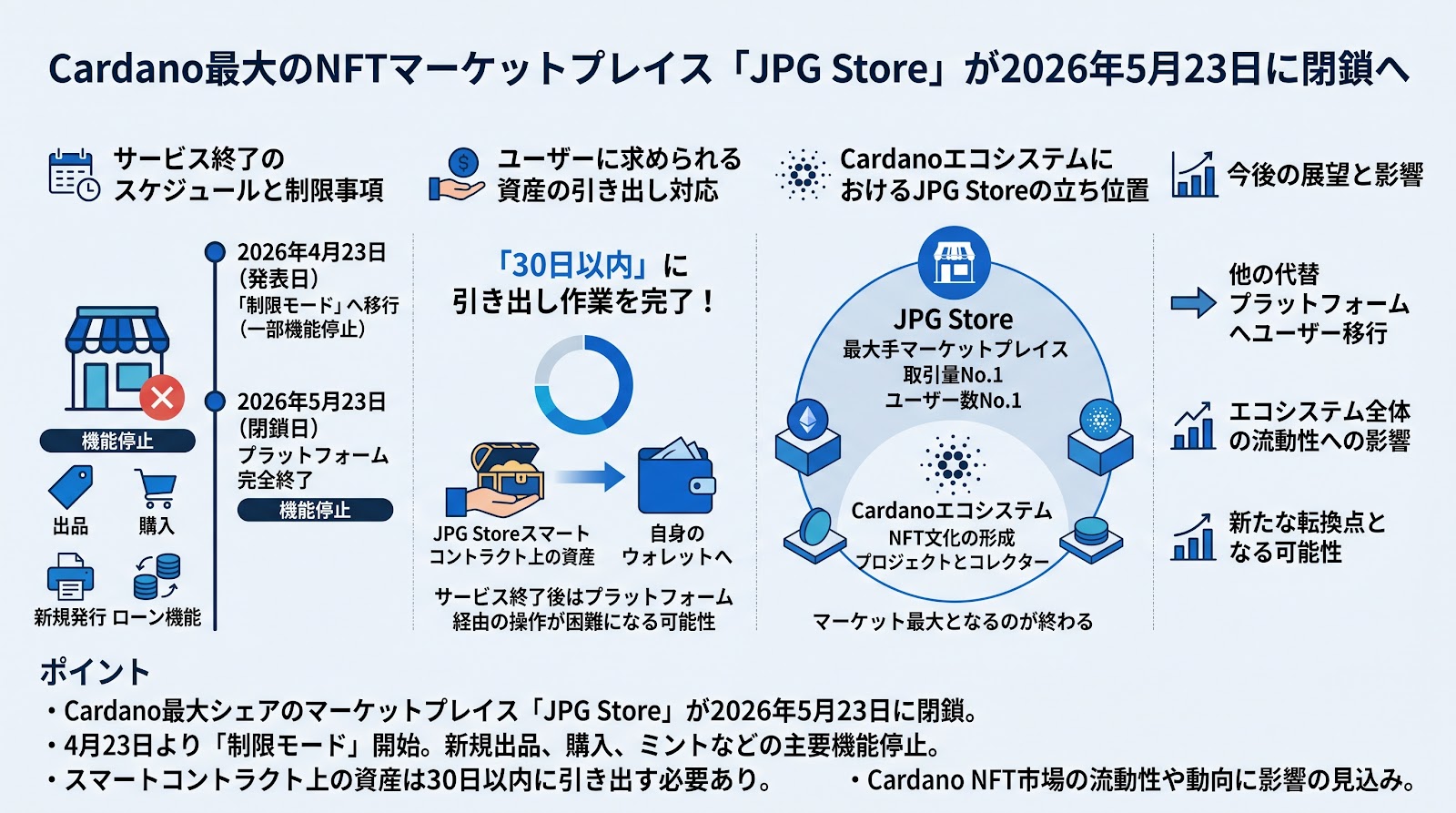Cardano最大のNFTマーケットプレイス「JPG Store」が5月23日に閉鎖へ