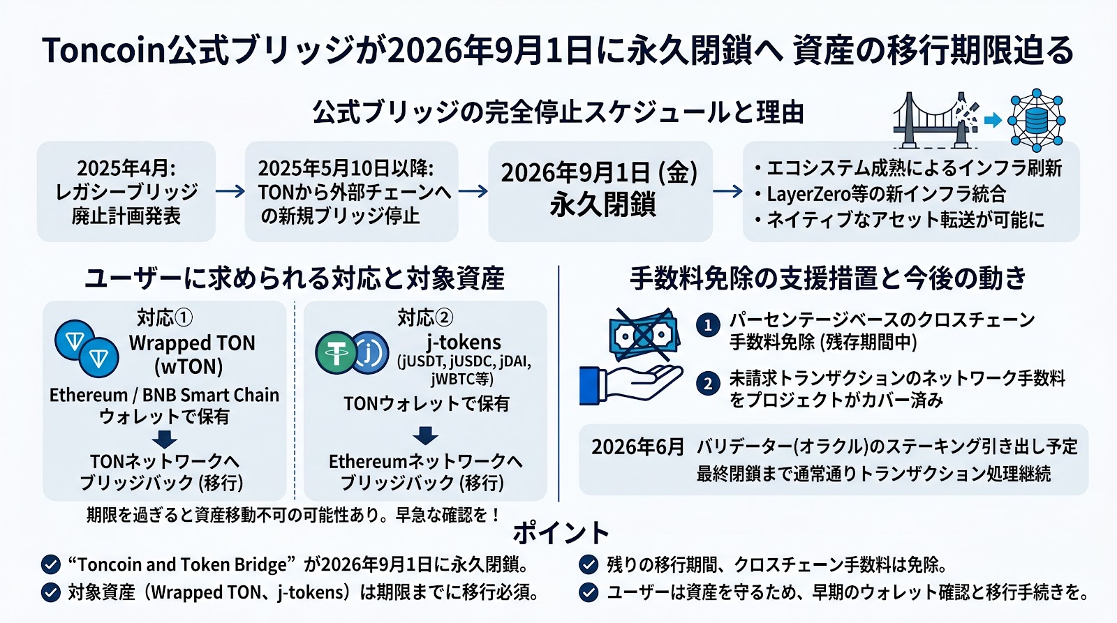 Toncoin公式ブリッジが2026年9月1日に永久閉鎖へ 資産の移行期限迫る
