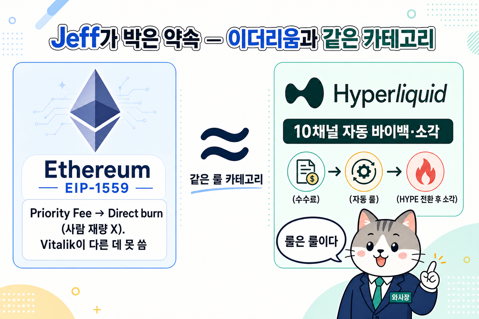 이더리움 EIP-1559 priority fee burn ↔ HYPE 10채널 자동 소각 — 같은 카테고리에 둔 약속