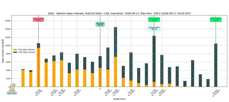 QQQ Options