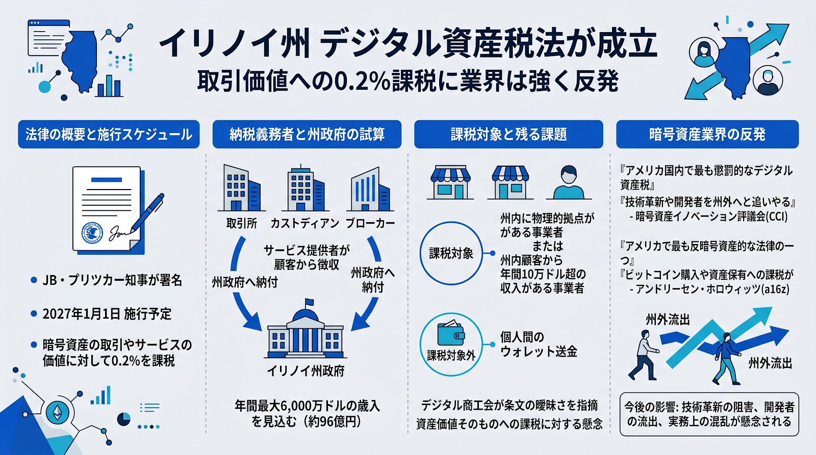 イリノイ州でデジタル資産税法が成立、取引価値への0.2%課税に業界は強く反発