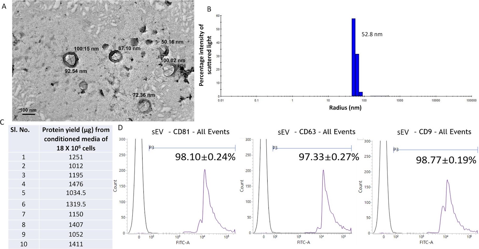 Intranasal delivery of DPSC-derived small extracellular vesicles-encased phloroglucinol attenuates non-motor and motor deficits and promotes neurogenesis in an in vivo rat model of Parkinson’s disease