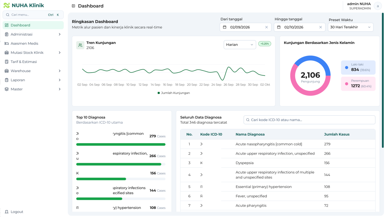 Tampilan fitur Dashboard Kunjungan & Diagnosa pada REGISTRASI & KUNJUNGAN